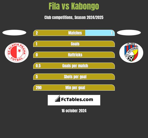 Fila vs Kabongo h2h player stats