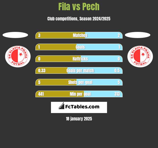 Fila vs Pech h2h player stats