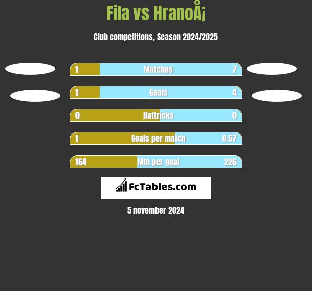 Fila vs HranoÅ¡ h2h player stats