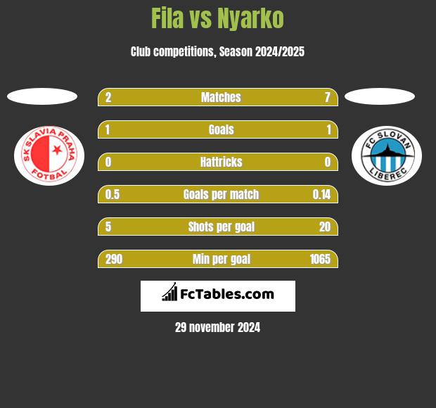 Fila vs Nyarko h2h player stats