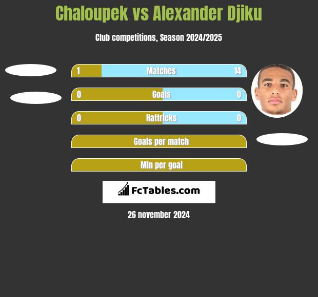 Chaloupek vs Alexander Djiku h2h player stats