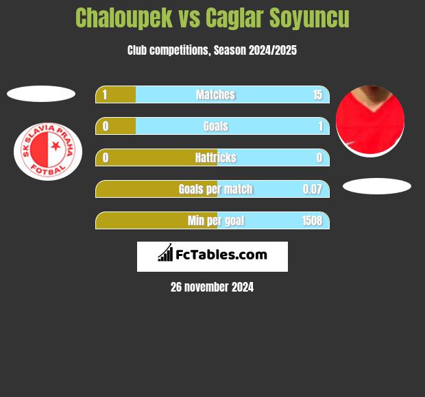 Chaloupek vs Caglar Soyuncu h2h player stats