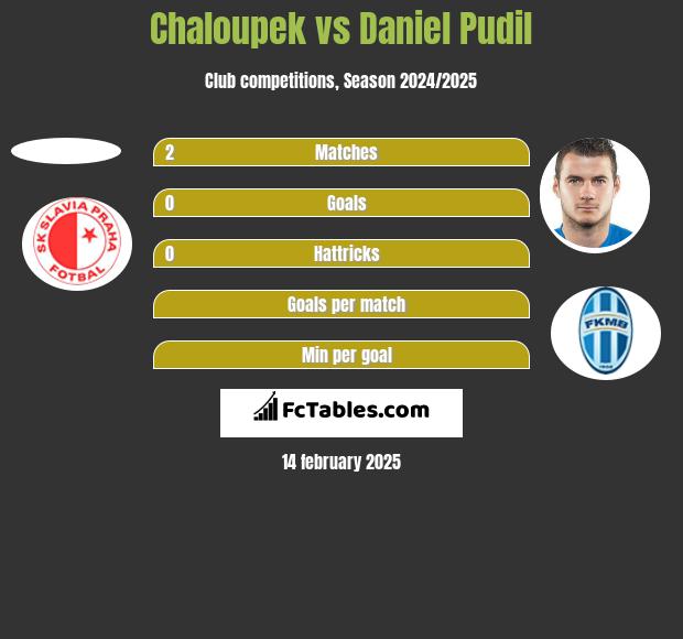 Chaloupek vs Daniel Pudil h2h player stats