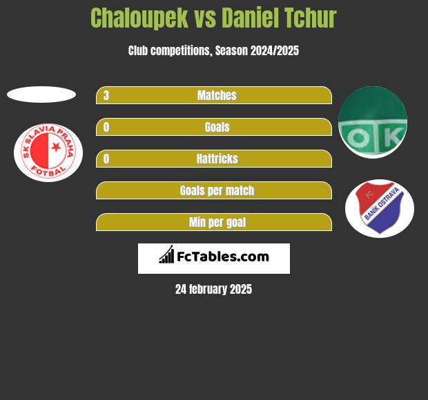 Chaloupek vs Daniel Tchur h2h player stats