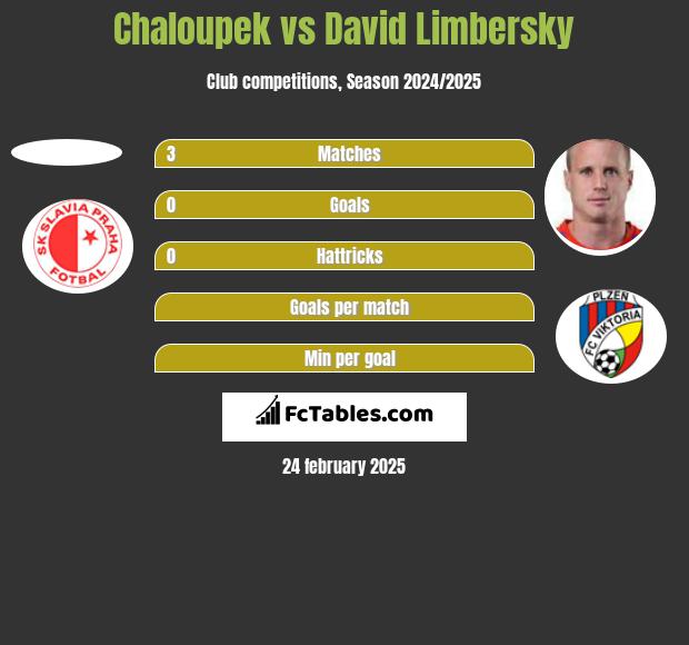 Chaloupek vs David Limbersky h2h player stats