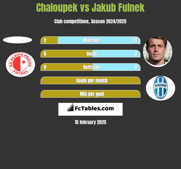 Chaloupek vs Jakub Fulnek h2h player stats