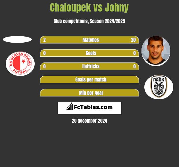 Chaloupek vs Johny h2h player stats