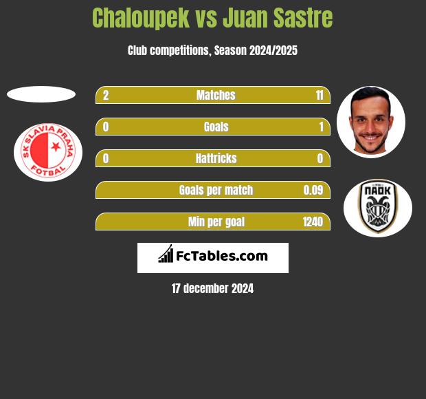 Chaloupek vs Juan Sastre h2h player stats