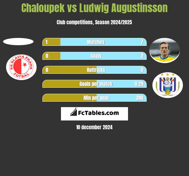 Chaloupek vs Ludwig Augustinsson h2h player stats