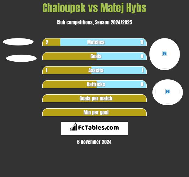 Chaloupek vs Matej Hybs h2h player stats