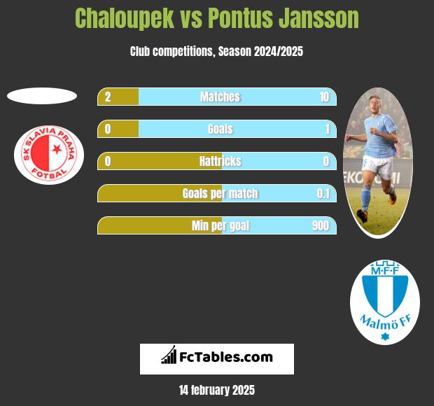 Chaloupek vs Pontus Jansson h2h player stats