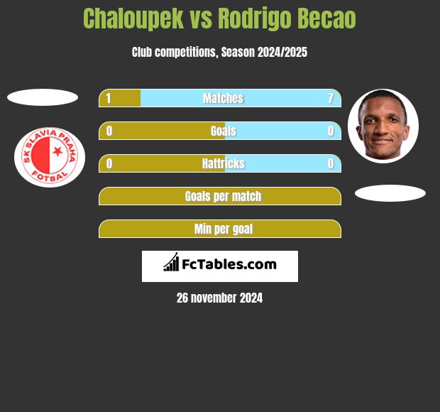 Chaloupek vs Rodrigo Becao h2h player stats