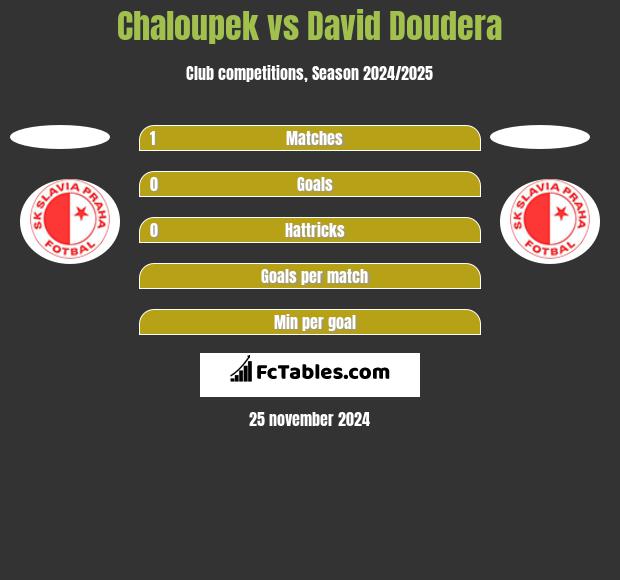 Chaloupek vs David Doudera h2h player stats