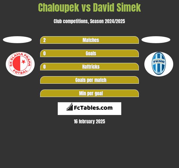 Chaloupek vs David Simek h2h player stats