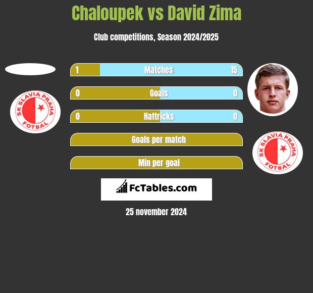 Chaloupek vs David Zima h2h player stats