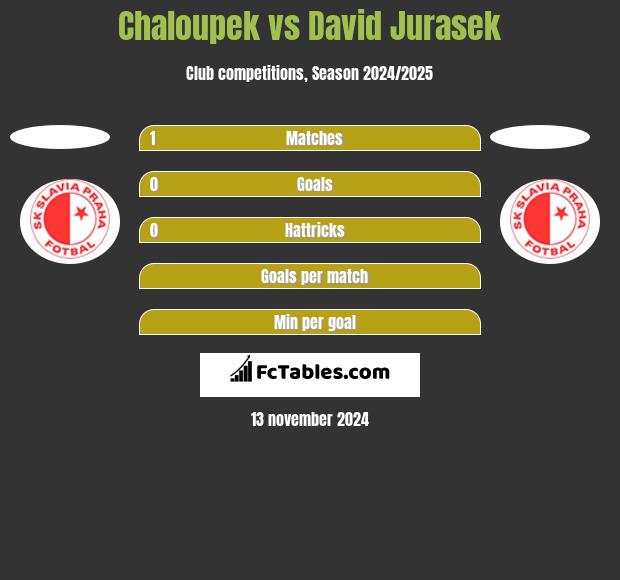 Chaloupek vs David Jurasek h2h player stats