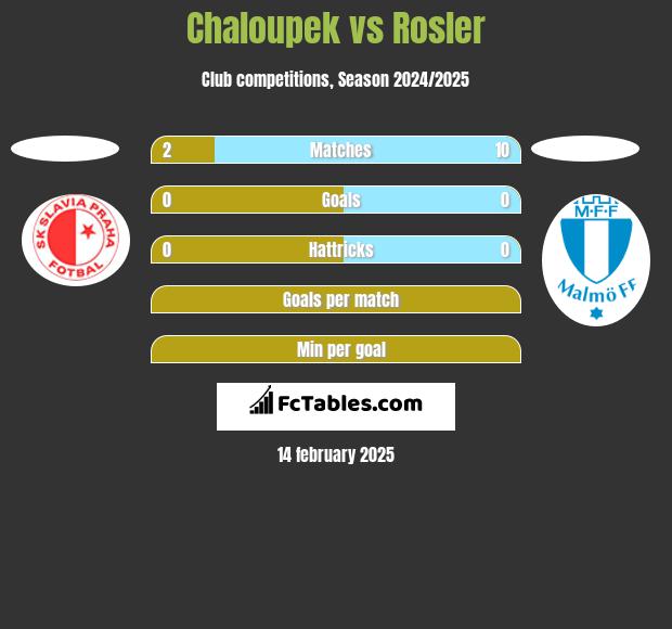 Chaloupek vs Rosler h2h player stats