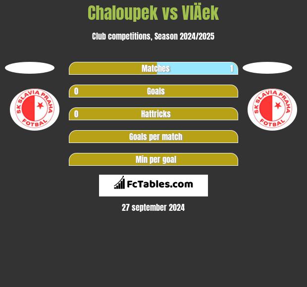 Chaloupek vs VlÄek h2h player stats