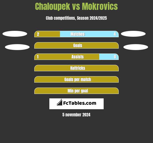 Chaloupek vs Mokrovics h2h player stats