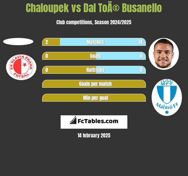 Chaloupek vs Dal ToÃ© Busanello h2h player stats