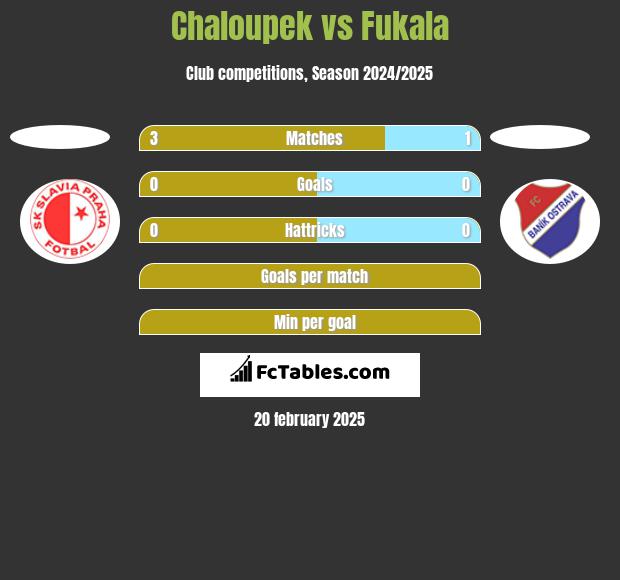 Chaloupek vs Fukala h2h player stats