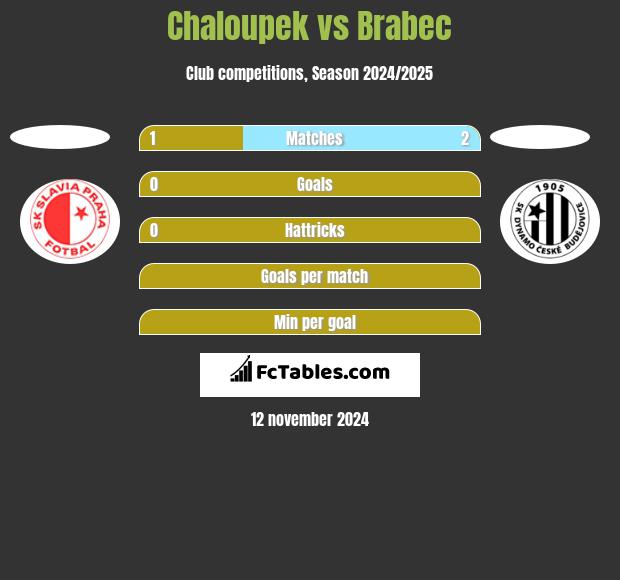 Chaloupek vs Brabec h2h player stats