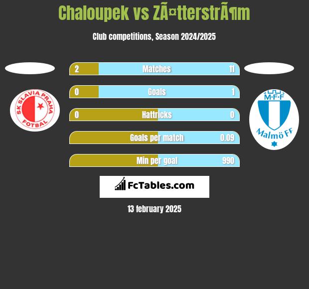 Chaloupek vs ZÃ¤tterstrÃ¶m h2h player stats