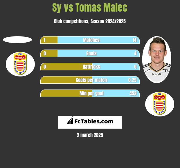 Sy vs Tomas Malec h2h player stats