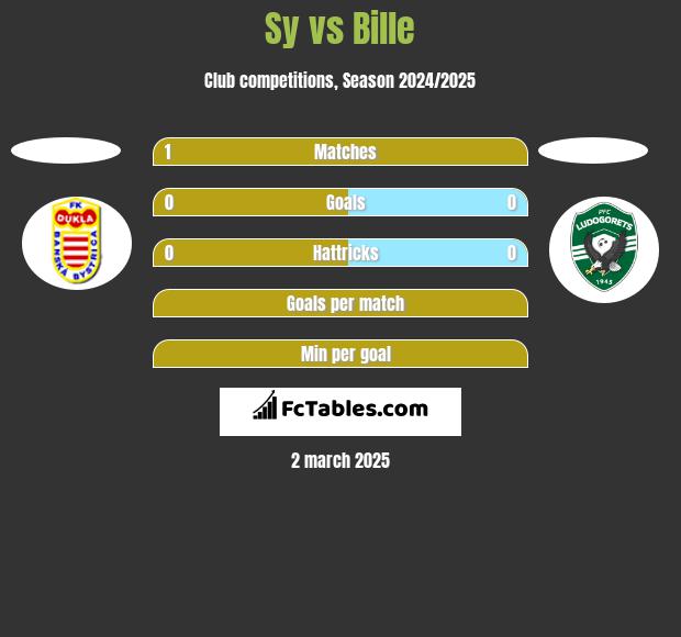 Sy vs Bille h2h player stats