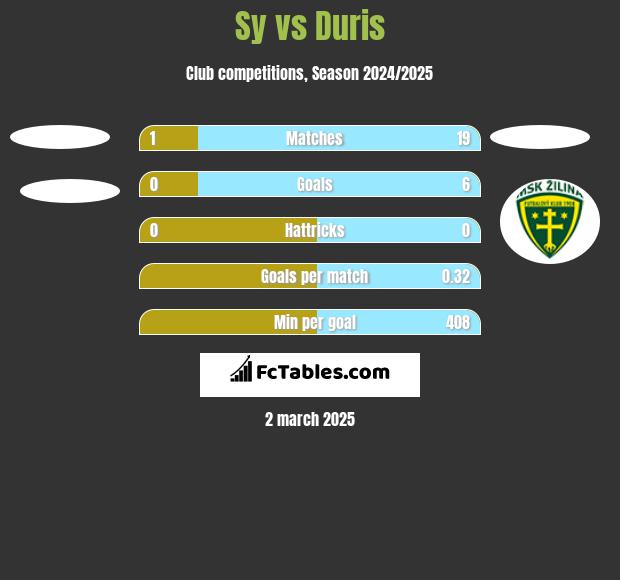 Sy vs Duris h2h player stats