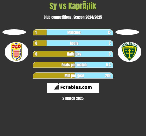 Sy vs KaprÃ¡lik h2h player stats