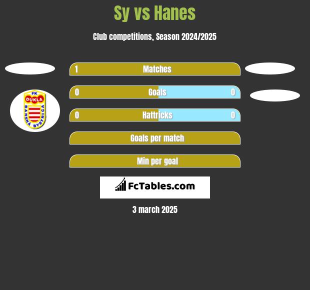 Sy vs Hanes h2h player stats