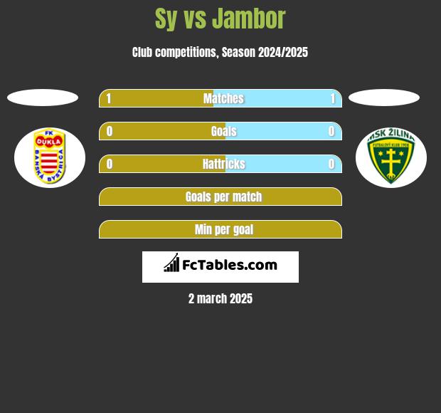 Sy vs Jambor h2h player stats