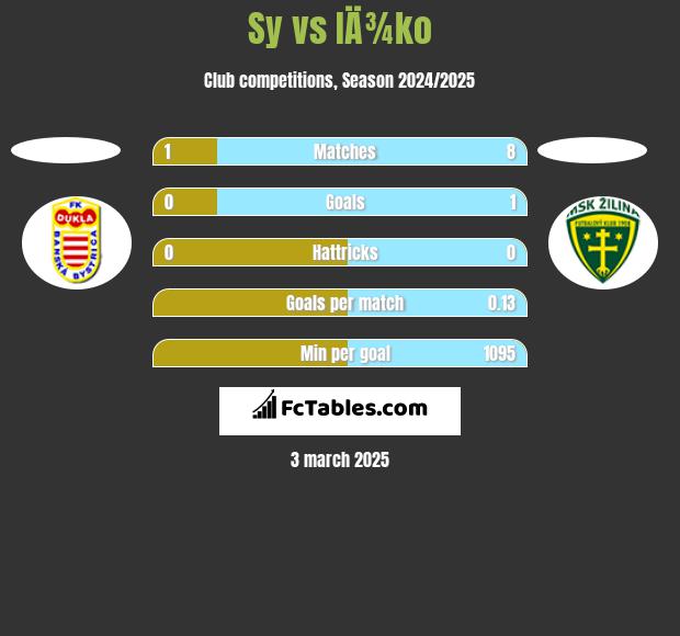 Sy vs IÄ¾ko h2h player stats