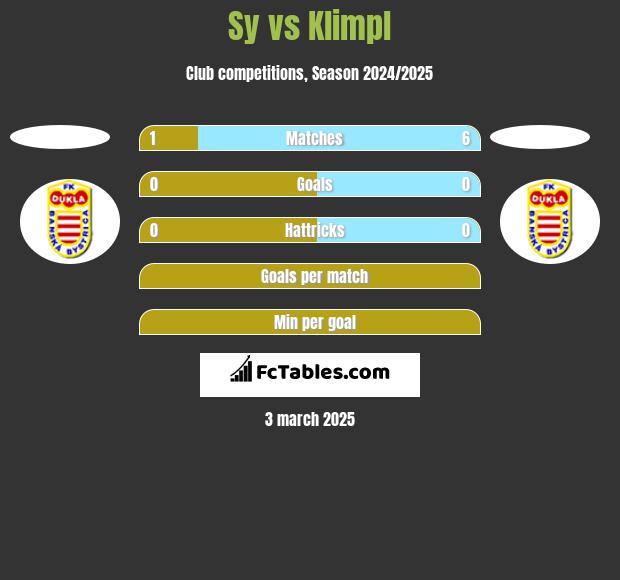 Sy vs Klimpl h2h player stats