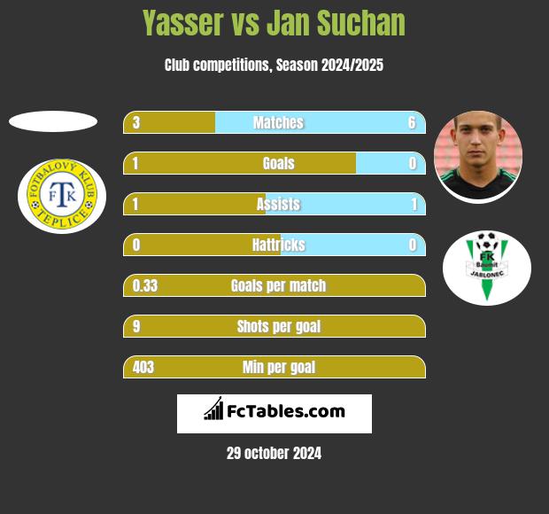 Yasser vs Jan Suchan h2h player stats