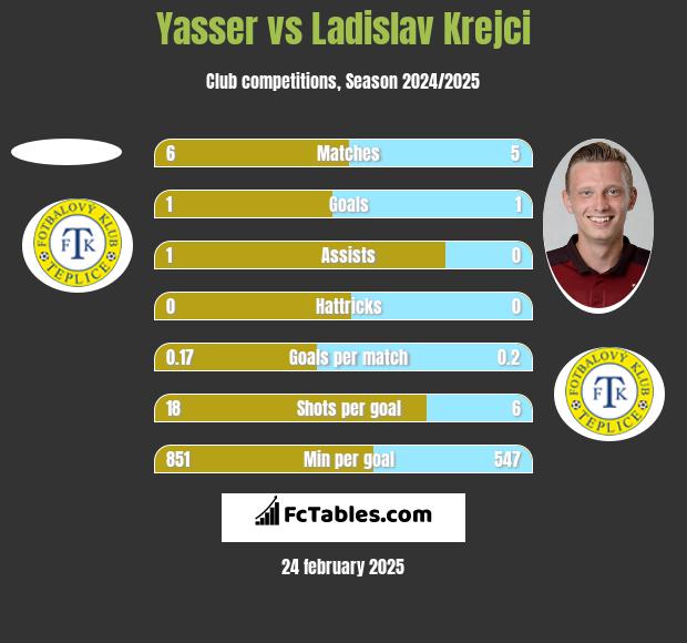 Yasser vs Ladislav Krejci h2h player stats