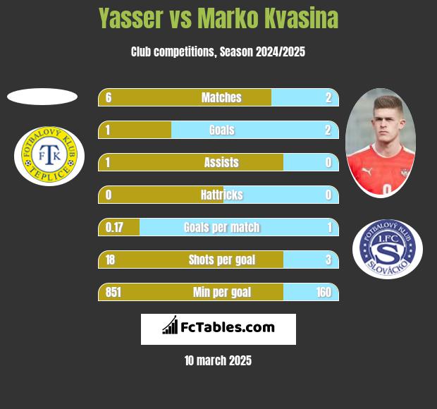 Yasser vs Marko Kvasina h2h player stats