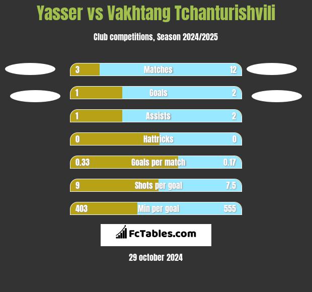 Yasser vs Vakhtang Tchanturishvili h2h player stats