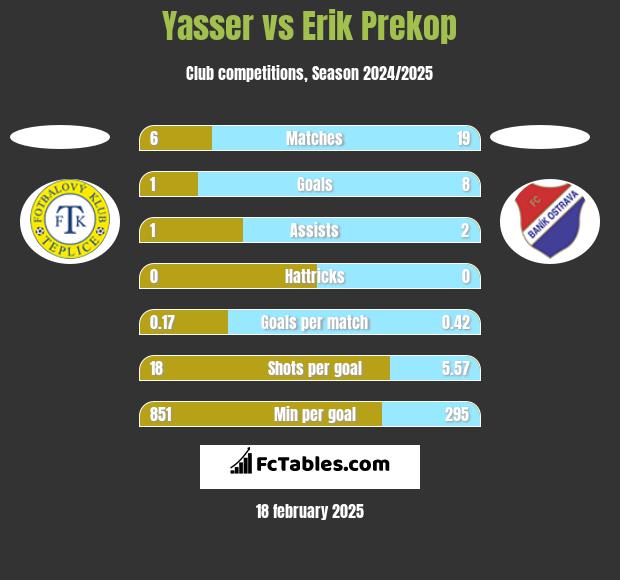 Yasser vs Erik Prekop h2h player stats