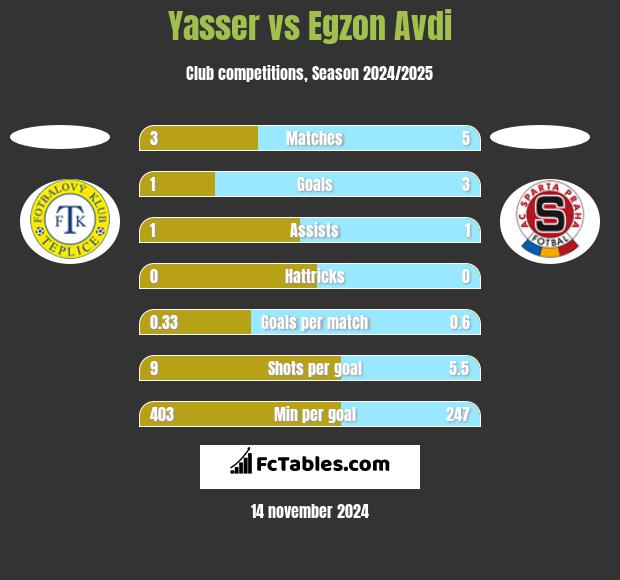 Yasser vs Egzon Avdi h2h player stats