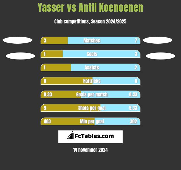 Yasser vs Antti Koenoenen h2h player stats