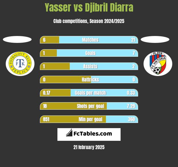 Yasser vs Djibril Diarra h2h player stats