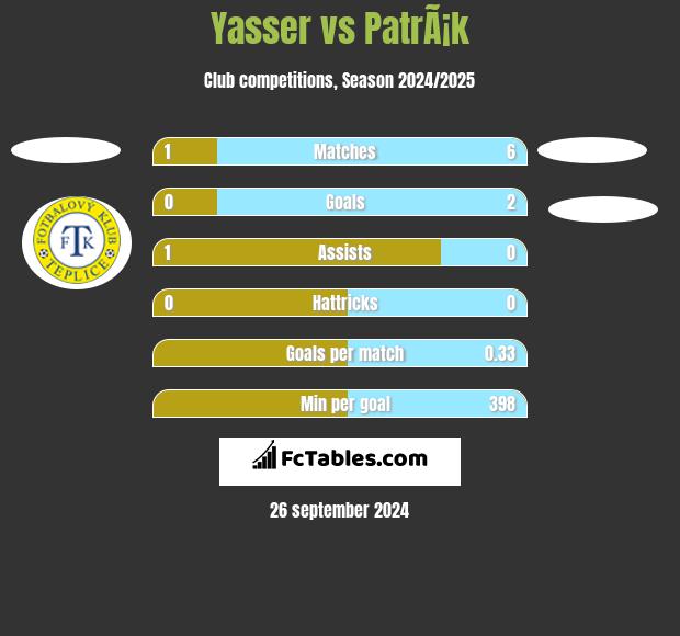 Yasser vs PatrÃ¡k h2h player stats