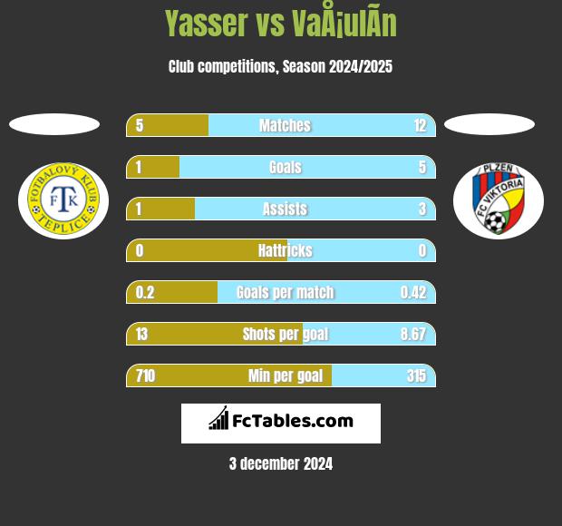 Yasser vs VaÅ¡ulÃ­n h2h player stats