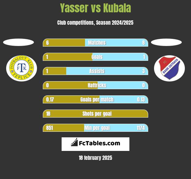 Yasser vs Kubala h2h player stats