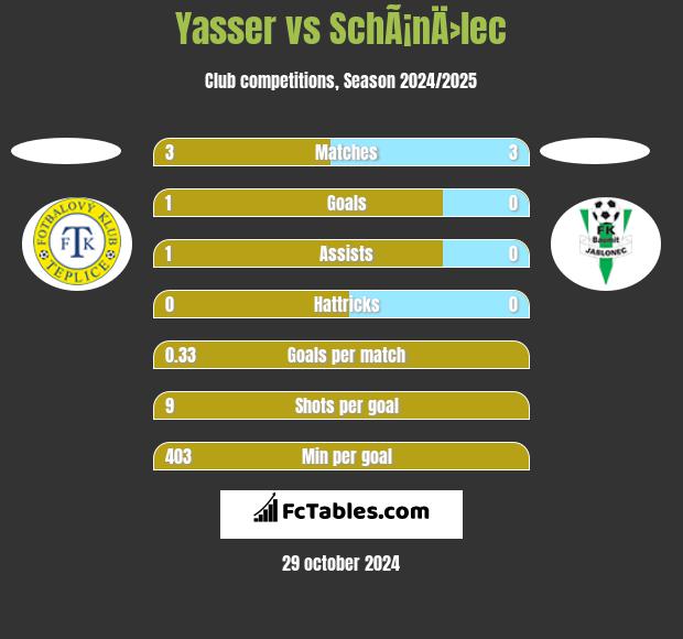 Yasser vs SchÃ¡nÄ›lec h2h player stats