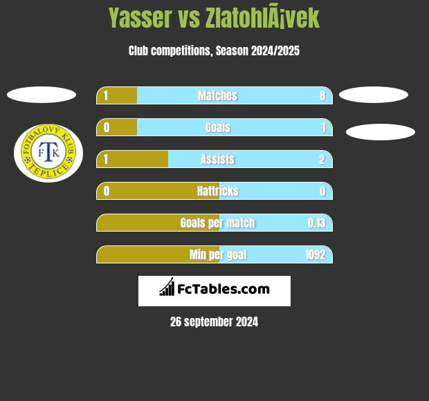 Yasser vs ZlatohlÃ¡vek h2h player stats