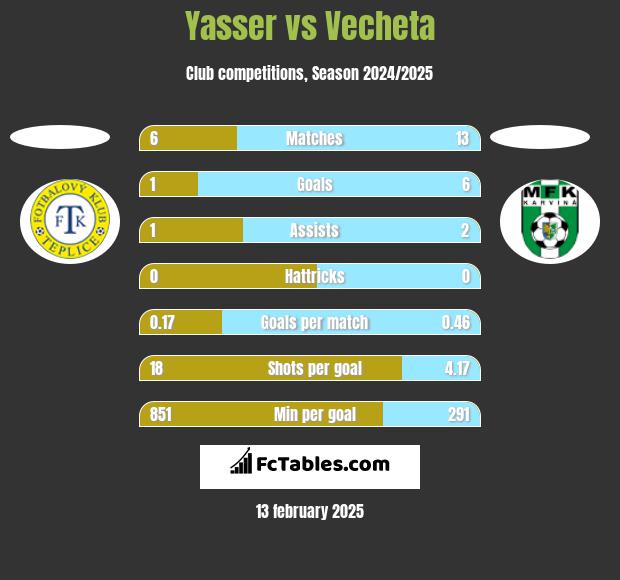 Yasser vs Vecheta h2h player stats