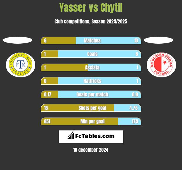 Yasser vs Chytil h2h player stats